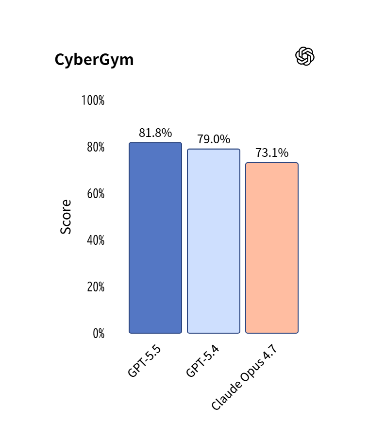 CyberGymベンチマークにおけるGPT-5.5・GPT-5.4・Claude Opus 4.7のスコア比較