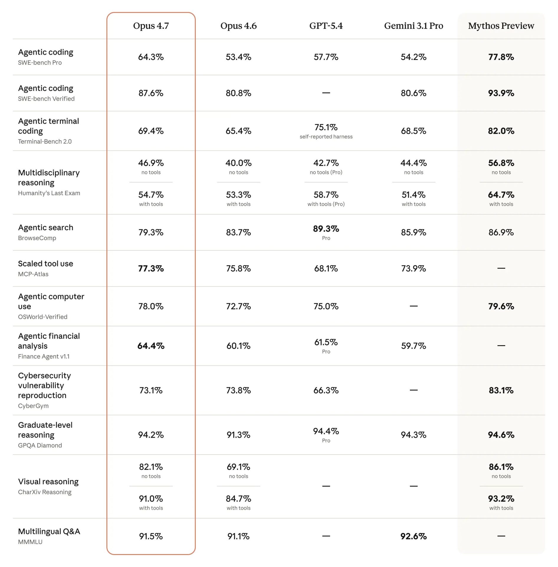Claude Opus 4.7と競合AIモデルの主要ベンチマーク比較グラフ