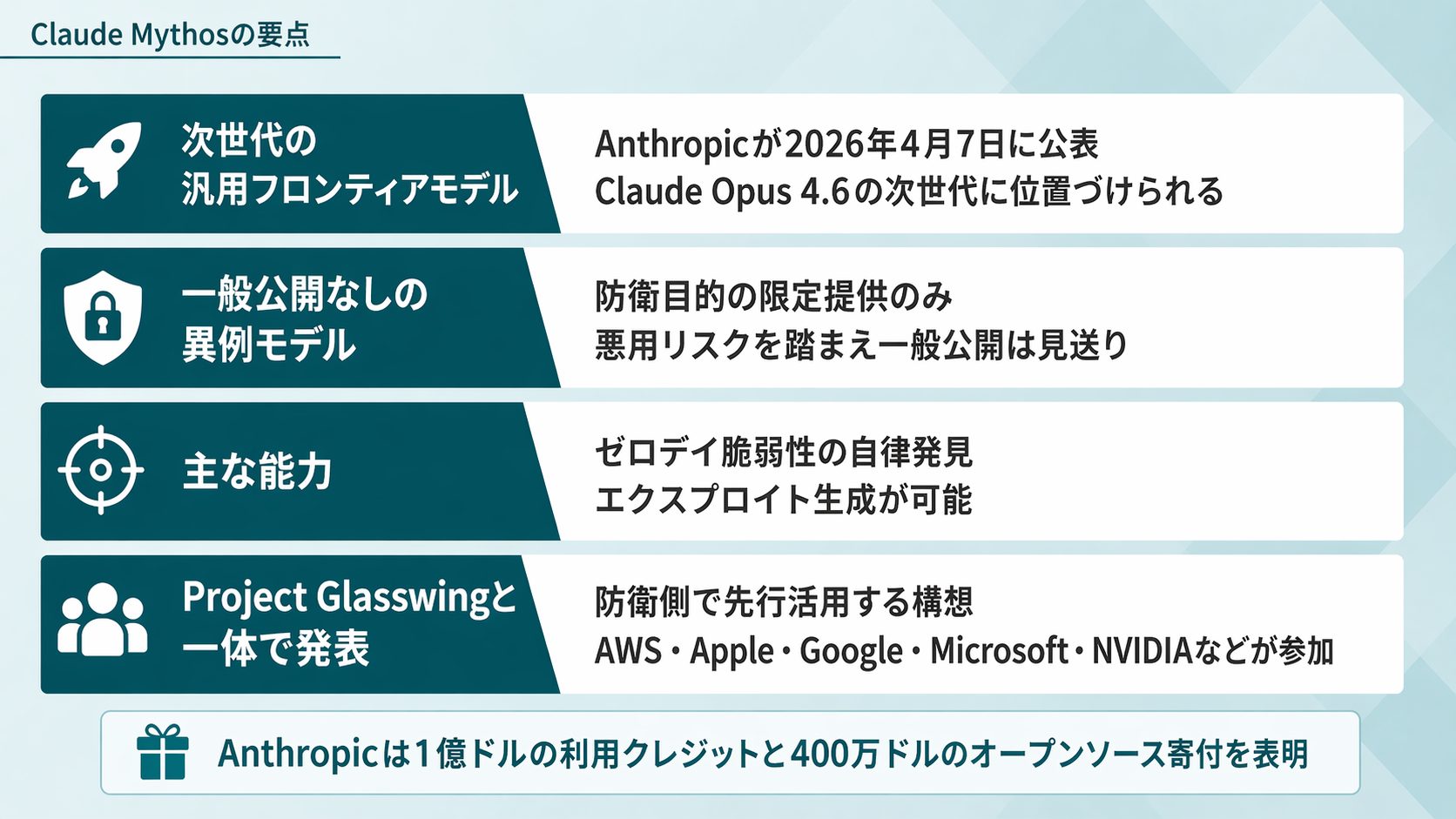 Claude Mythosの要点