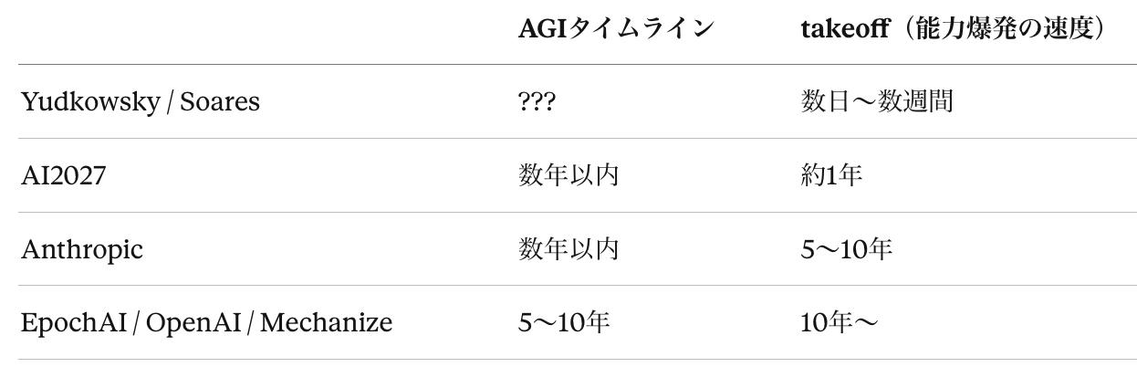 AGIタイムラインとテイクオフ比較表