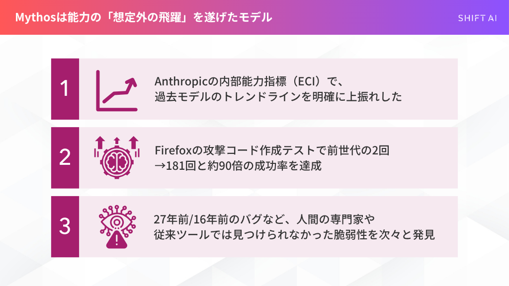 Mythosは能力の想定外の飛躍を遂げたモデル