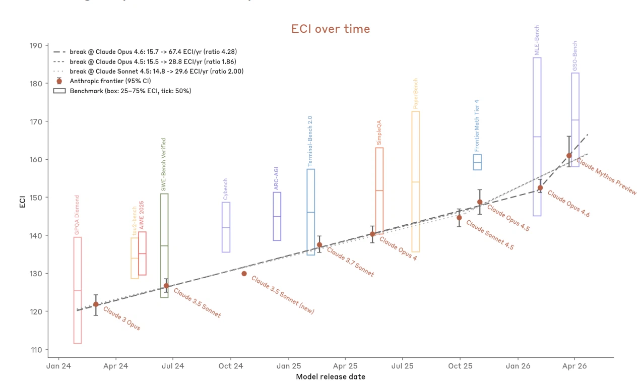 Anthropic内部ECIの推移