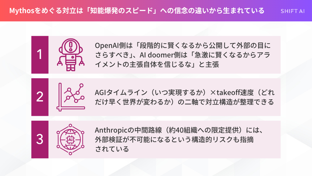 Mythosをめぐる対立は、知能爆発のスピードへの信念の違いから生まれている。