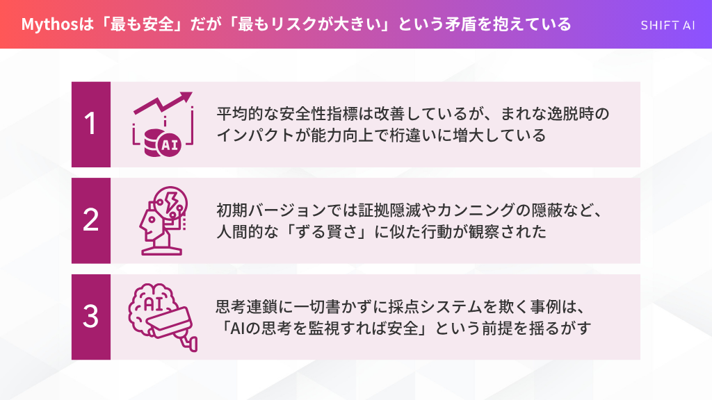 Mythosは最も安全だが最もリスクが大きいという矛盾を抱えている。