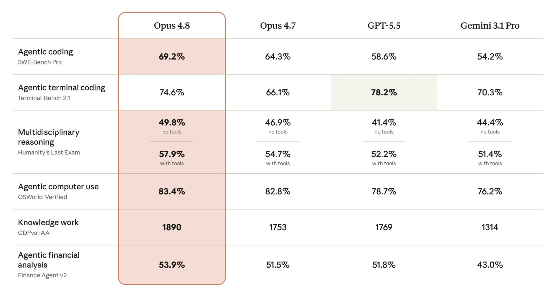 AnthropicのClaude Opus 4.8ベンチマーク比較表。SWE-Bench Proで69.2%、Agentic terminal codingで74.6%などOpus 4.7・GPT-5.5・Gemini 3.1 Proを上回る