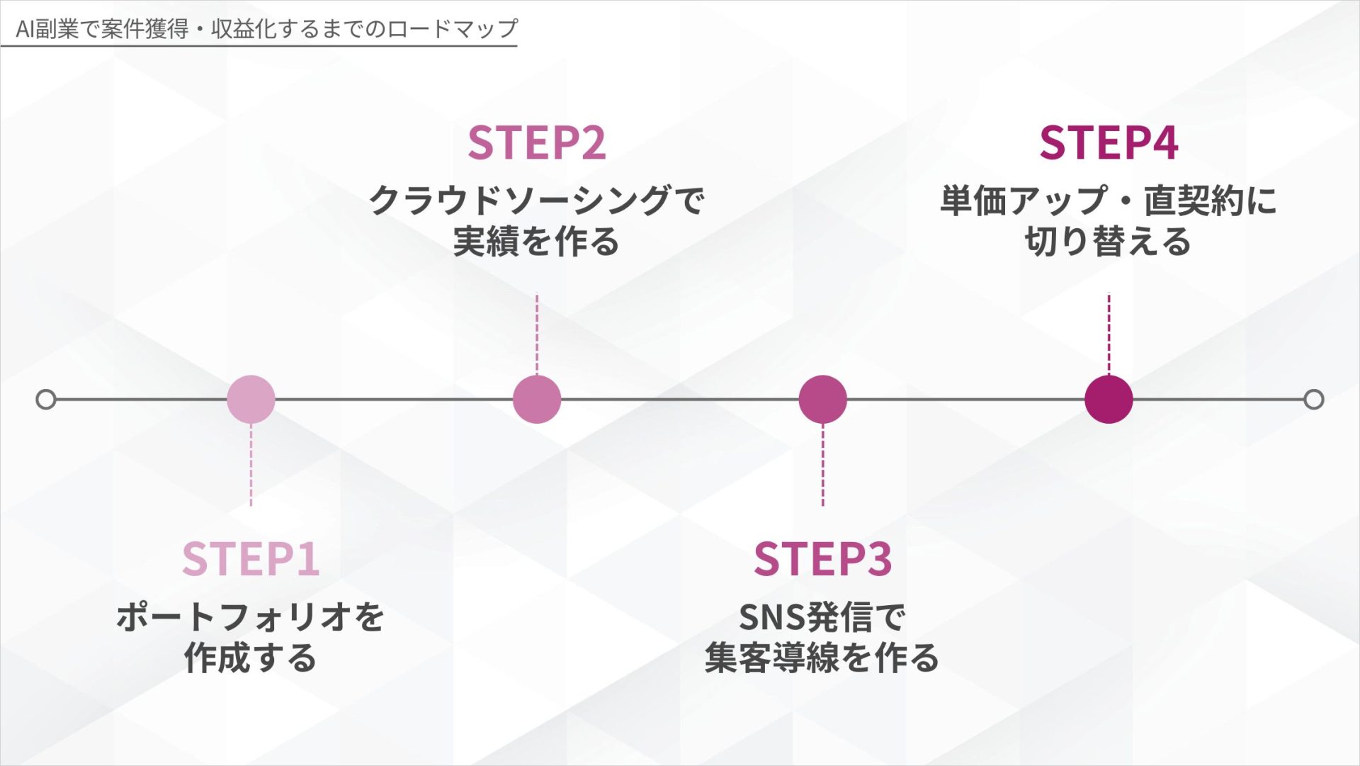 AI副業で案件獲得・収益化するまでの4ステップロードマップ（ポートフォリオ作成→クラウドソーシングで実績→SNS集客→単価アップ・直契約）を示した図解
