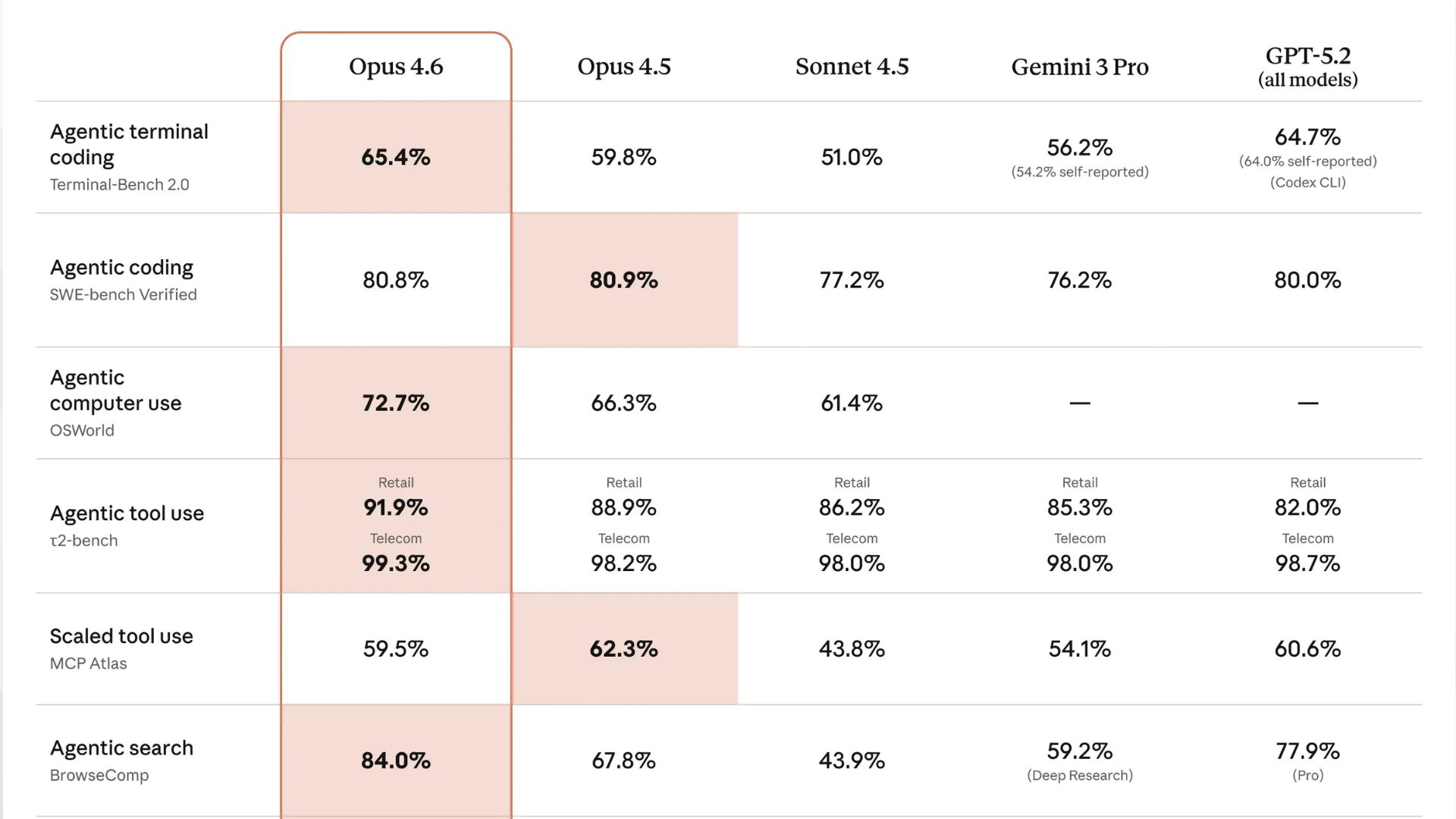 AnthropicによるClaude Opus 4.6の公式ベンチマーク比較表。SWE-bench VerifiedではOpus 4.6が80.8%、GPT-5.2が80.0%。Terminal-Bench 2.0ではOpus 4.6が65.4%、GPT-5.2が64.7%(Codex CLI自己申告)を記録。