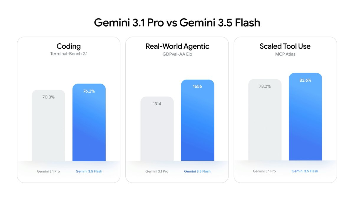 Gemini 3.1 Proを凌駕するコーディング・エージェント性能