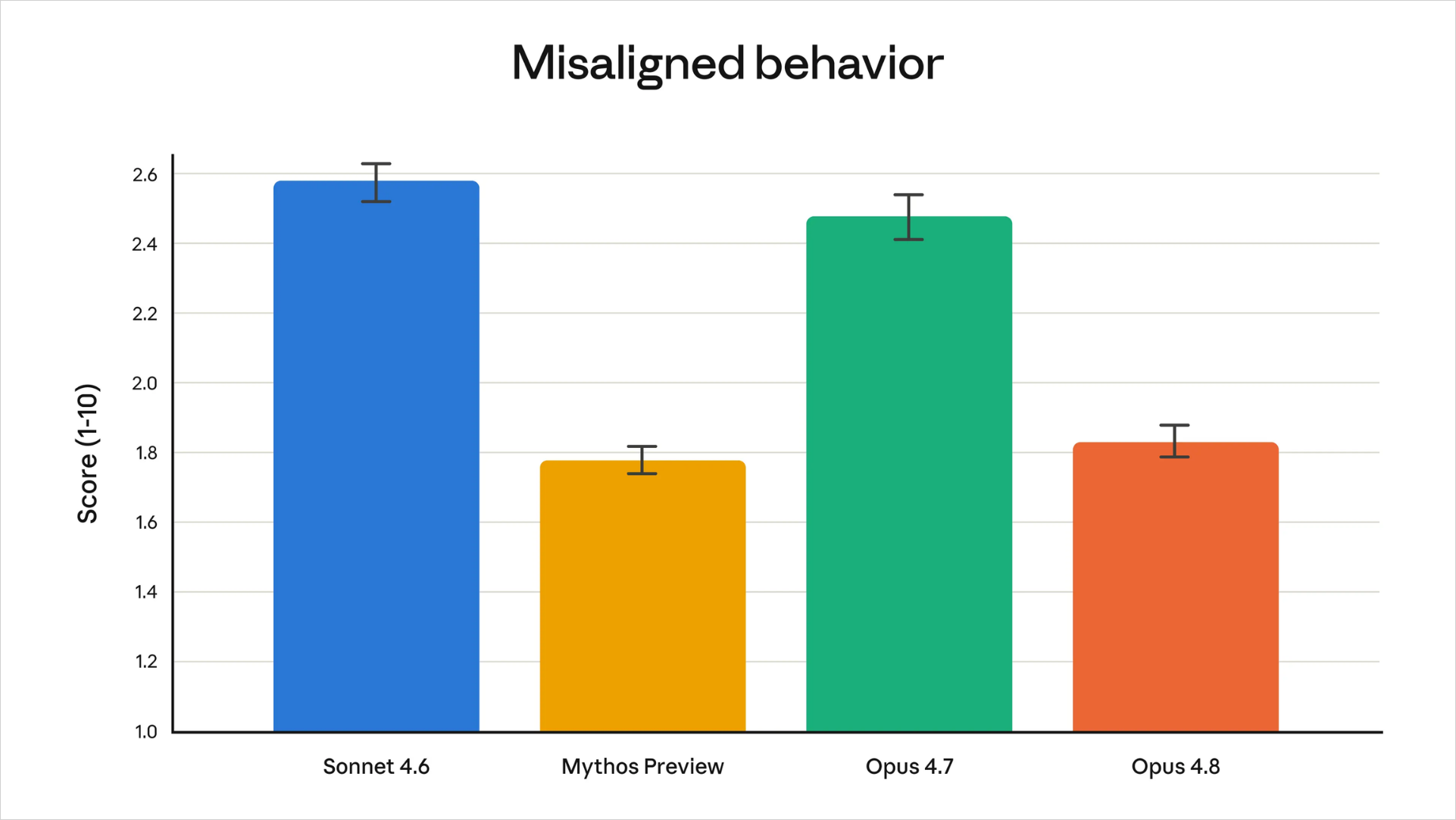 コード欠陥スコアの比較グラフ。Opus 4.8は1.83でOpus 4.7(2.48)やSonnet 4.6(2.58)から大幅に改善されている