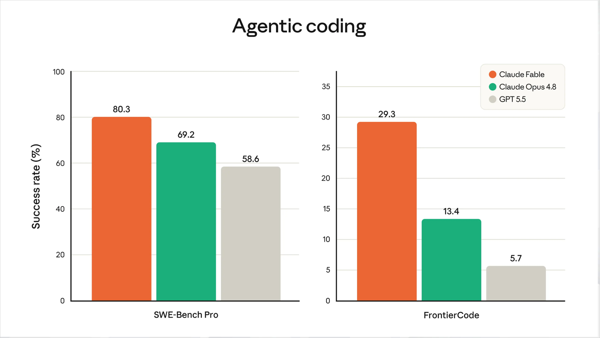 Agentic coding ベンチマーク SWE-Bench Pro Fable 80.3 Opus4.8 69.2 GPT5.5 58.6 FrontierCode Fable 29.3