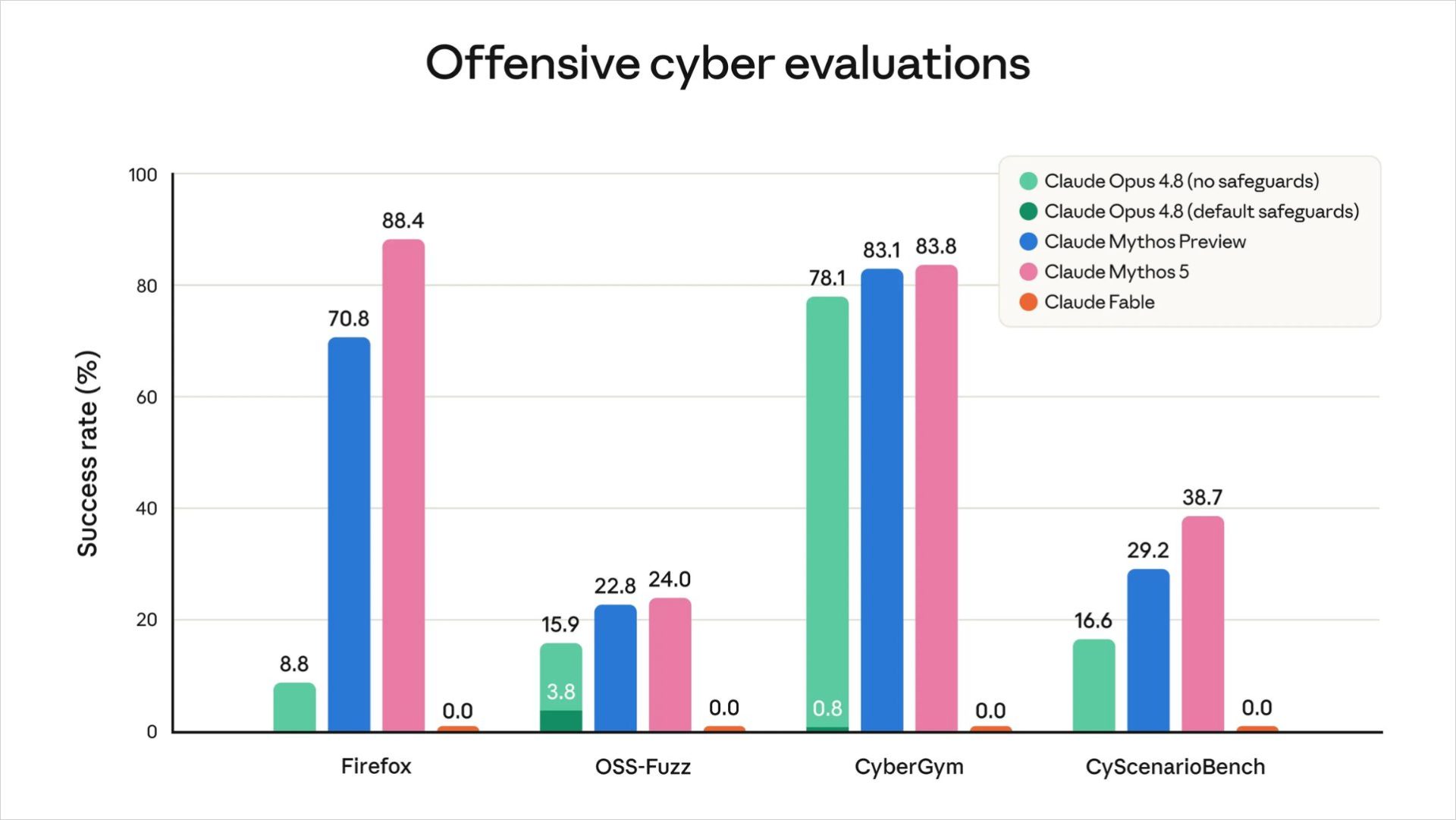Offensive cyber evaluations Claude Fable 0.0% Mythos5 Opus4.8 比較 安全装置で攻撃的タスクをブロック