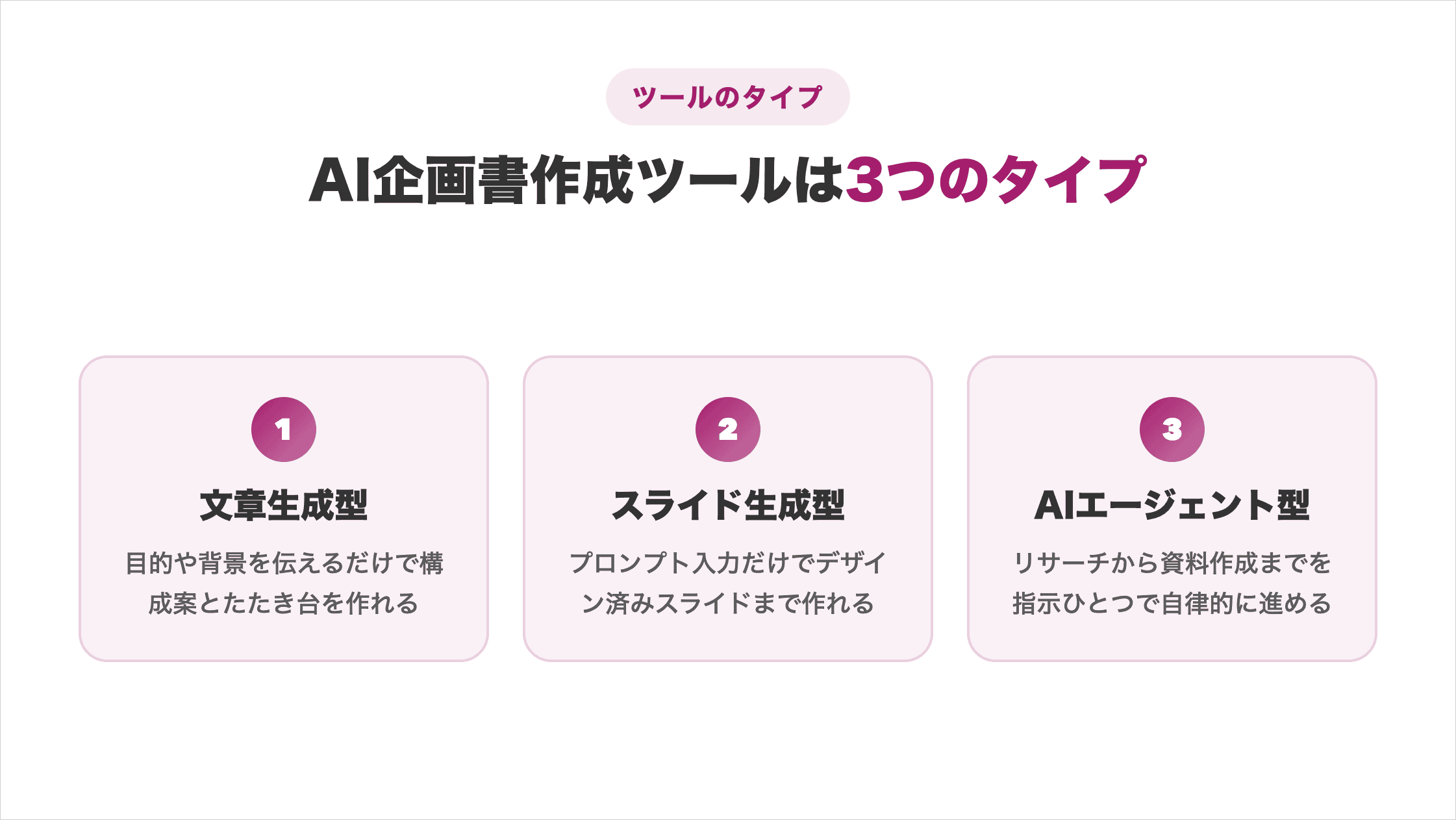 AI企画書作成ツールの3つのタイプ（文章生成型・スライド生成型・AIエージェント型）と特徴