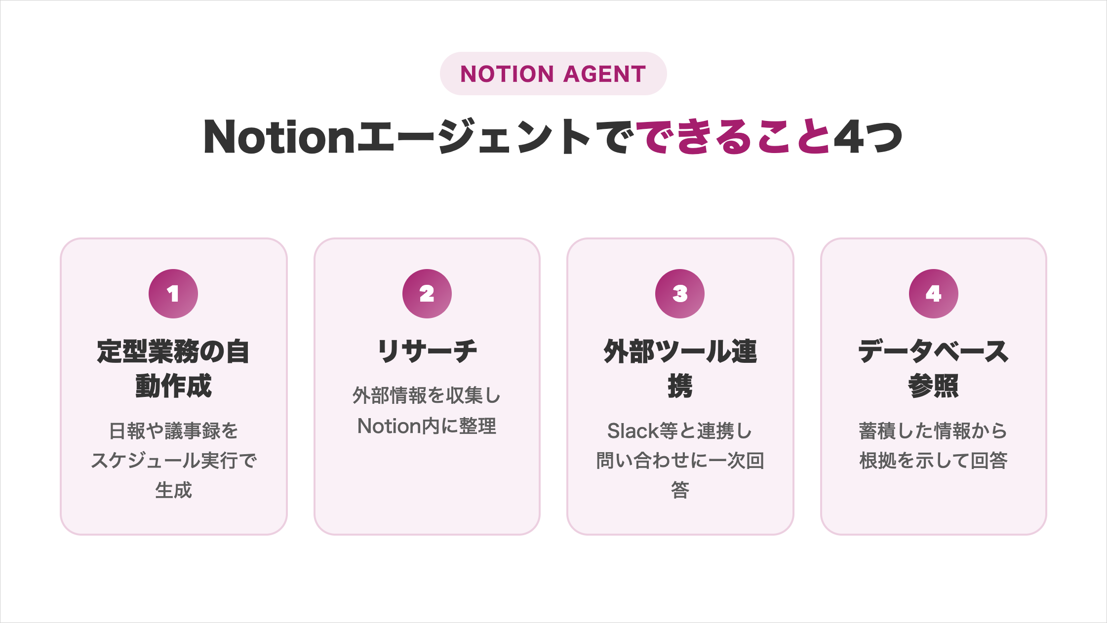 Notionエージェントでできること4つ（定型業務の自動作成・リサーチ・外部ツール連携・データベース参照）の図解