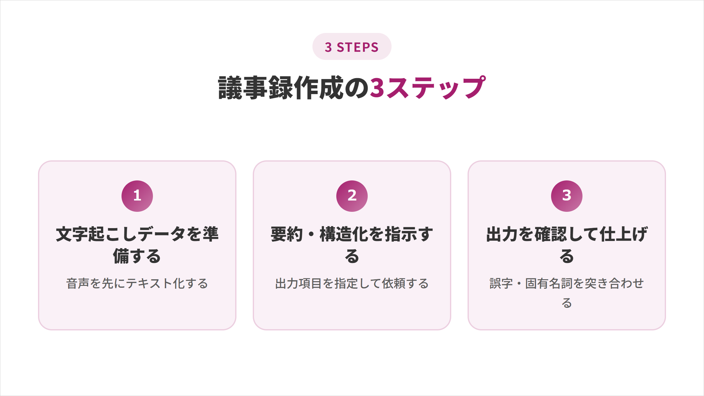 議事録作成の3ステップ。1.文字起こしデータを準備する 2.要約・構造化を指示する 3.出力を確認して仕上げる
