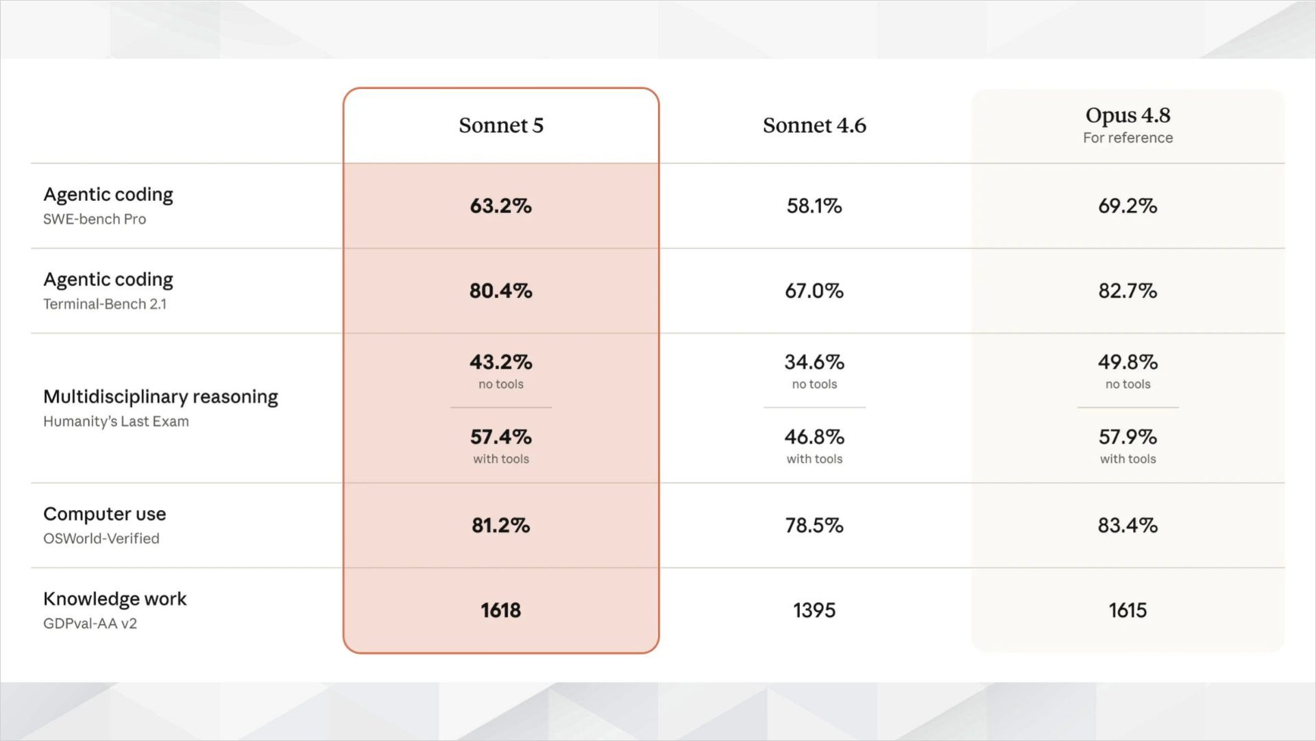 Claude Sonnet 5のベンチマーク比較。SWE-bench Pro 63.2%、GDPval-AA v2でOpus 4.8を上回る1,618を記録