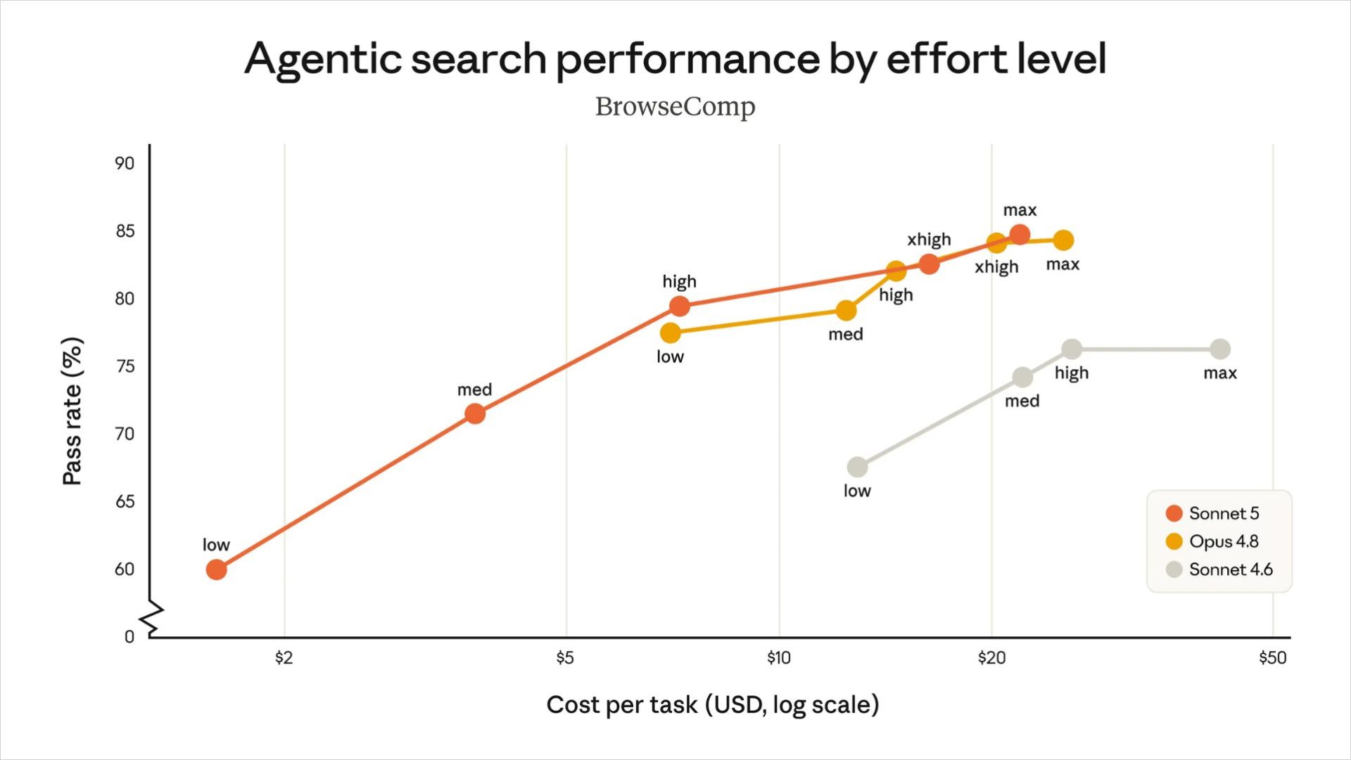 努力度(effort)別のエージェント検索性能。effortを上げるほど正答率は上がるが1タスクあたりのコストも増える