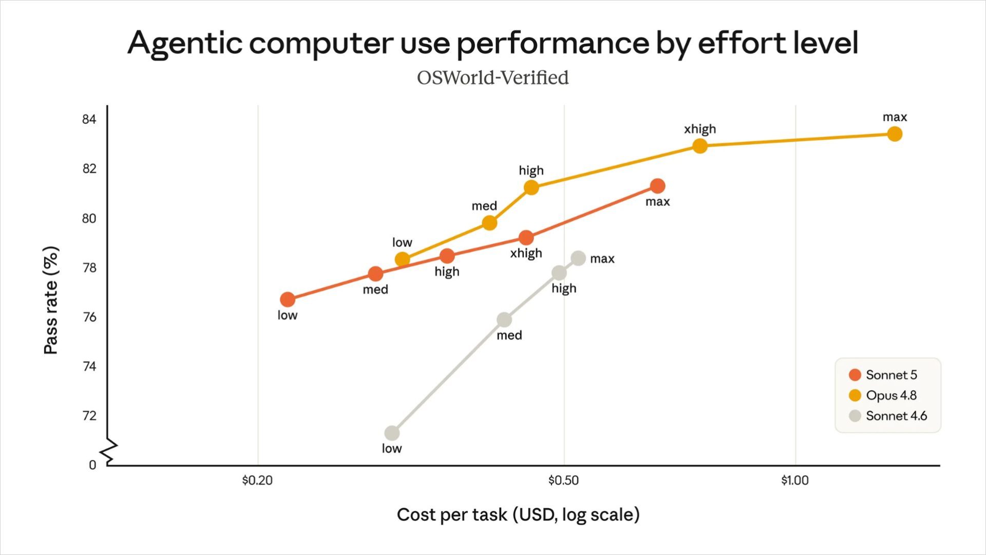 エージェントによるコンピュータ操作の性能(OSWorld-Verified)。Sonnet 5はOpus 4.8より低コストで高い正答率を出している