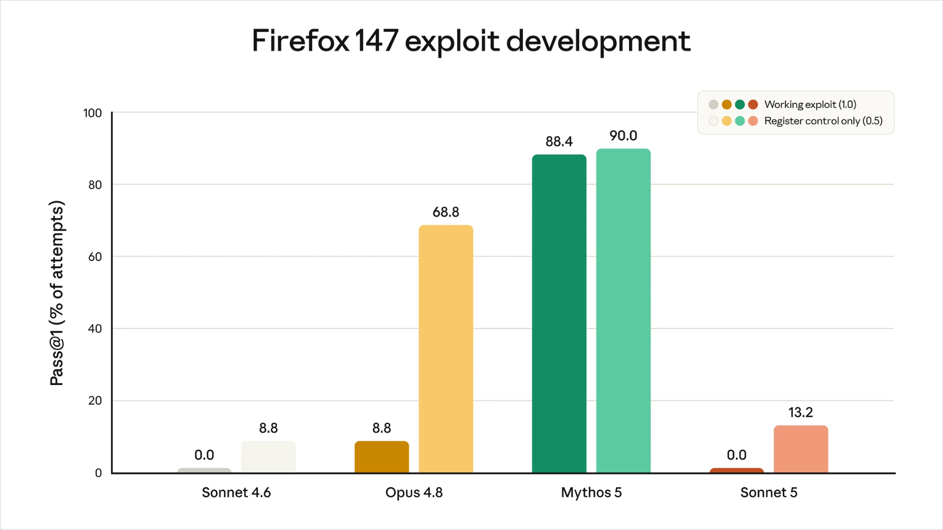Firefoxの脆弱性を使った攻撃コード開発の検証。Sonnet 5は実際に動く攻撃コードを完成できず0.0%で、悪用を防いでいる