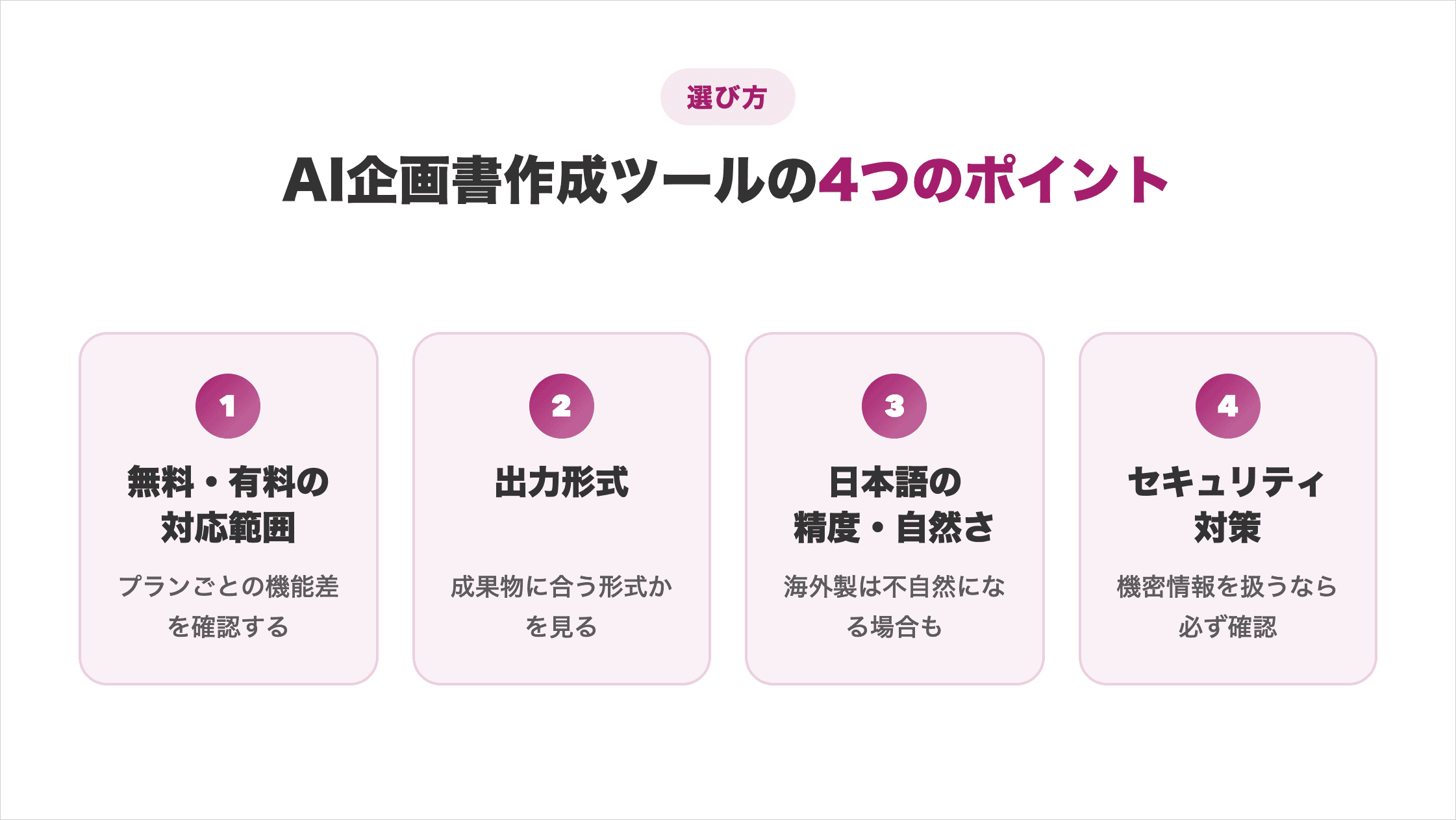 AI企画書作成ツールの選び方4つのポイント（無料・有料の対応範囲／出力形式／日本語の精度・自然さ／セキュリティ対策）