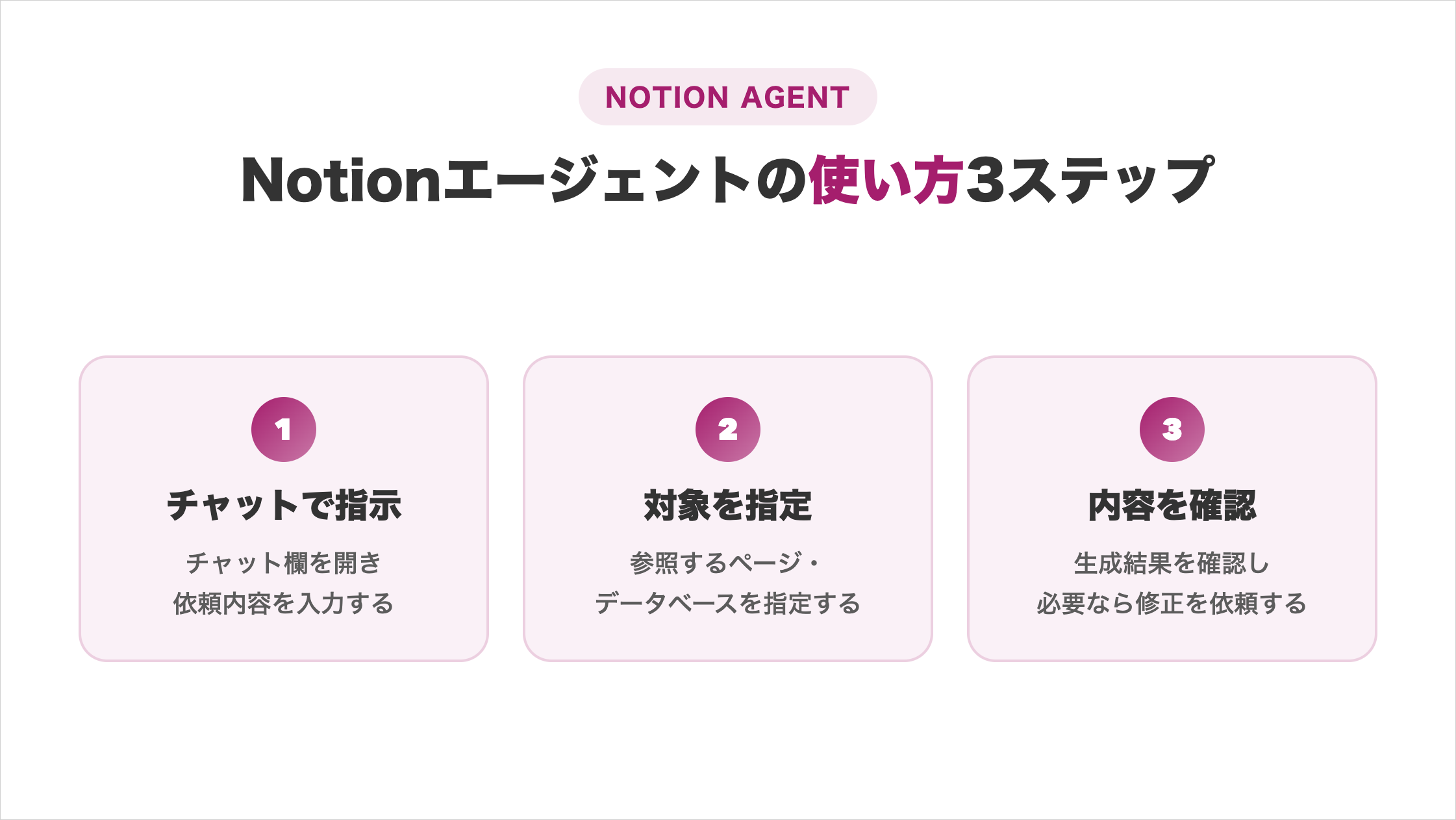 Notionエージェントの使い方3ステップ（チャットで指示・対象を指定・内容を確認）の図解
