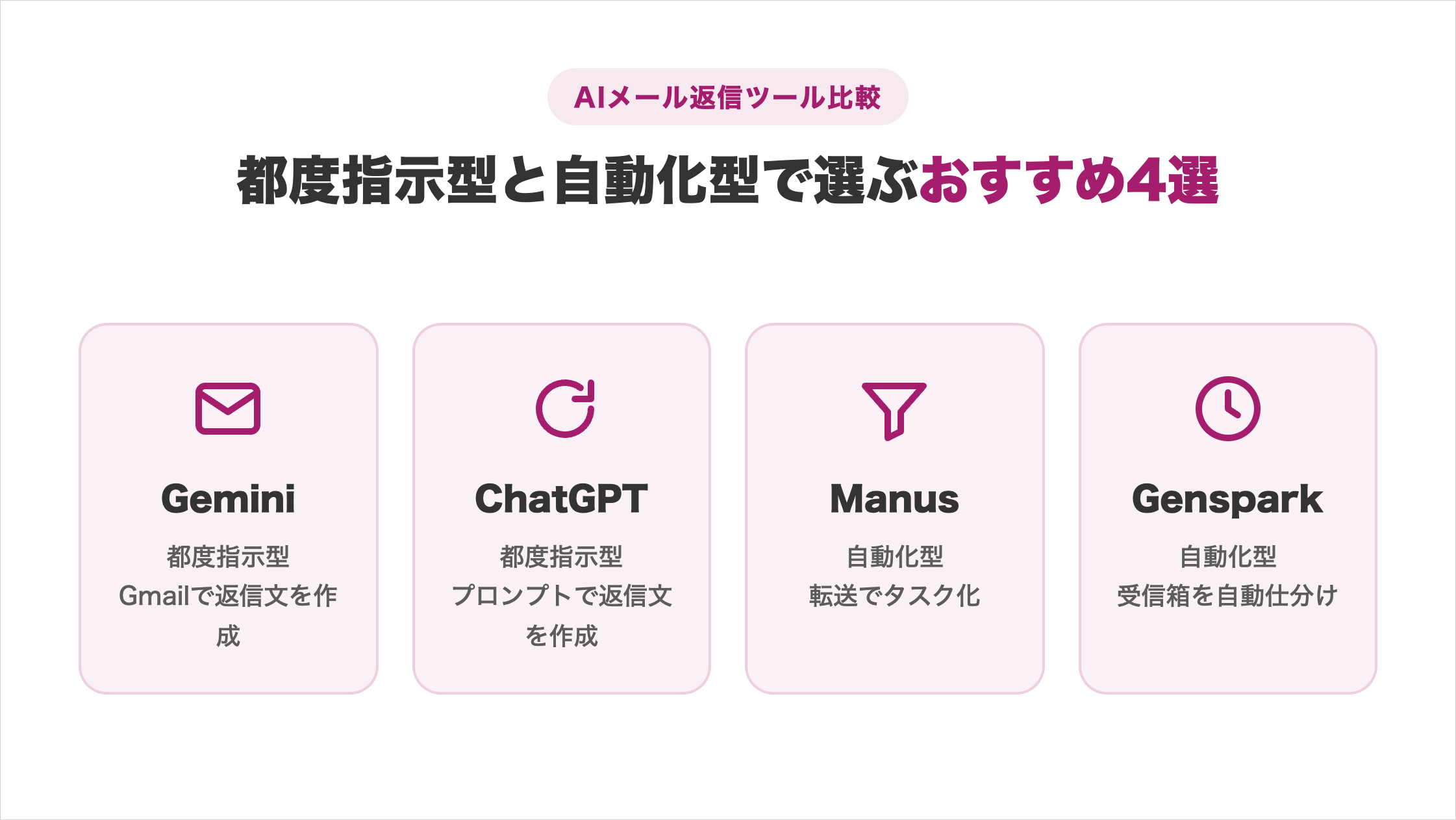 Gemini・ChatGPT・Manus・Genspark4ツール比較の図解