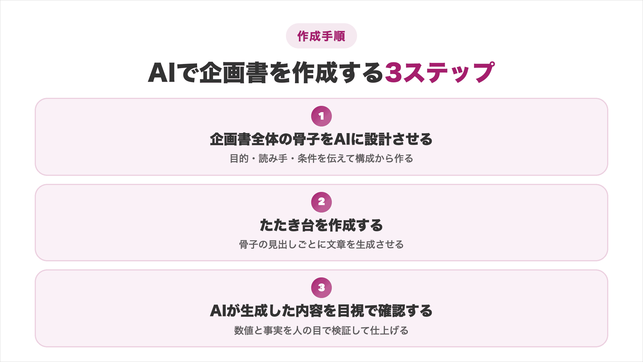 AIで企画書を作成する3ステップ（企画書全体の骨子をAIに設計させる／たたき台を作成する／AIが生成した内容を目視で確認する）