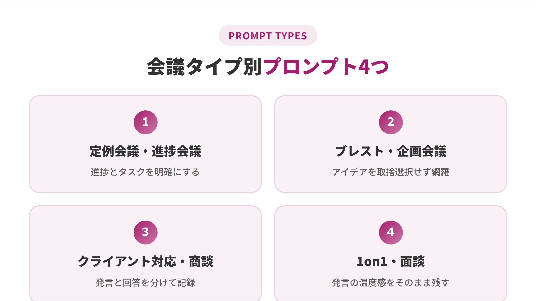 会議タイプ別プロンプト4つ。1.定例会議・進捗会議 2.ブレスト・企画会議 3.クライアント対応・商談 4.1on1・面談