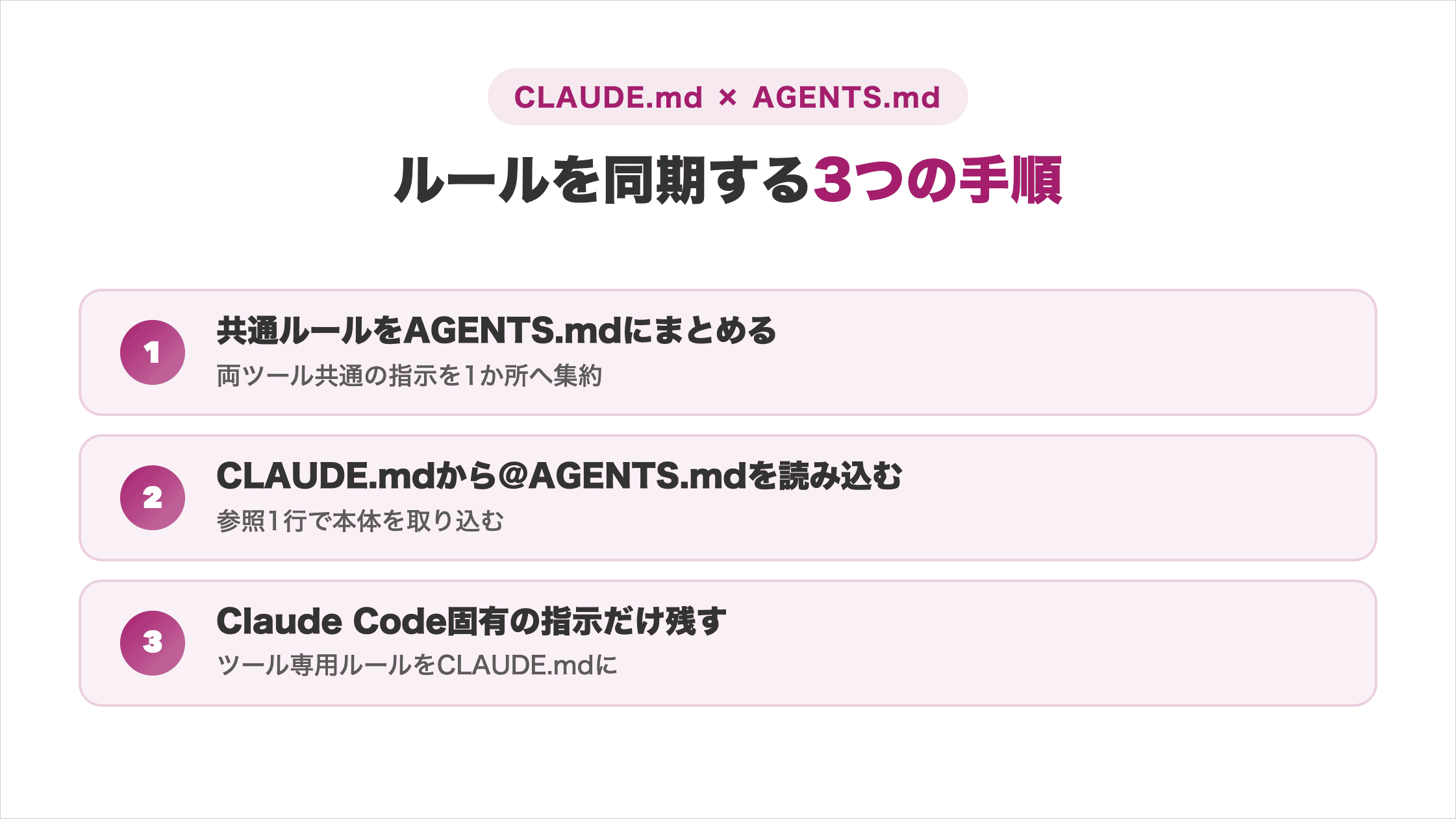 CLAUDE.mdとAGENTS.mdのルールを同期する3手順（共通ルールをAGENTS.mdに集約・CLAUDE.mdから読み込む・Claude Code固有の指示だけ残す）を示した図解