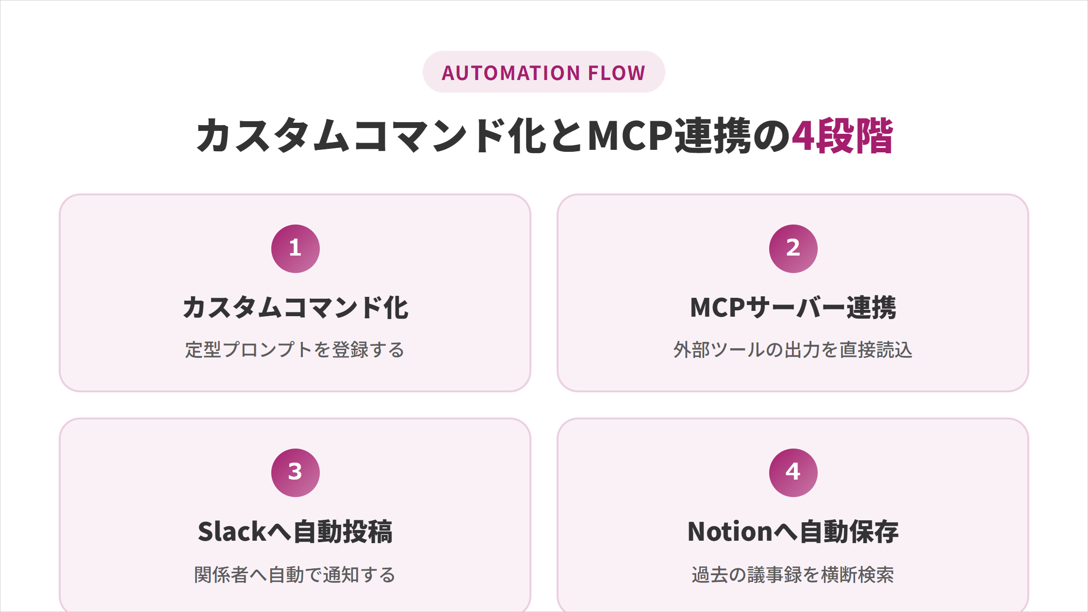 カスタムコマンド化とMCP連携の4段階。1.カスタムコマンド化 2.MCPサーバー連携 3.Slackへ自動投稿 4.Notionへ自動保存
