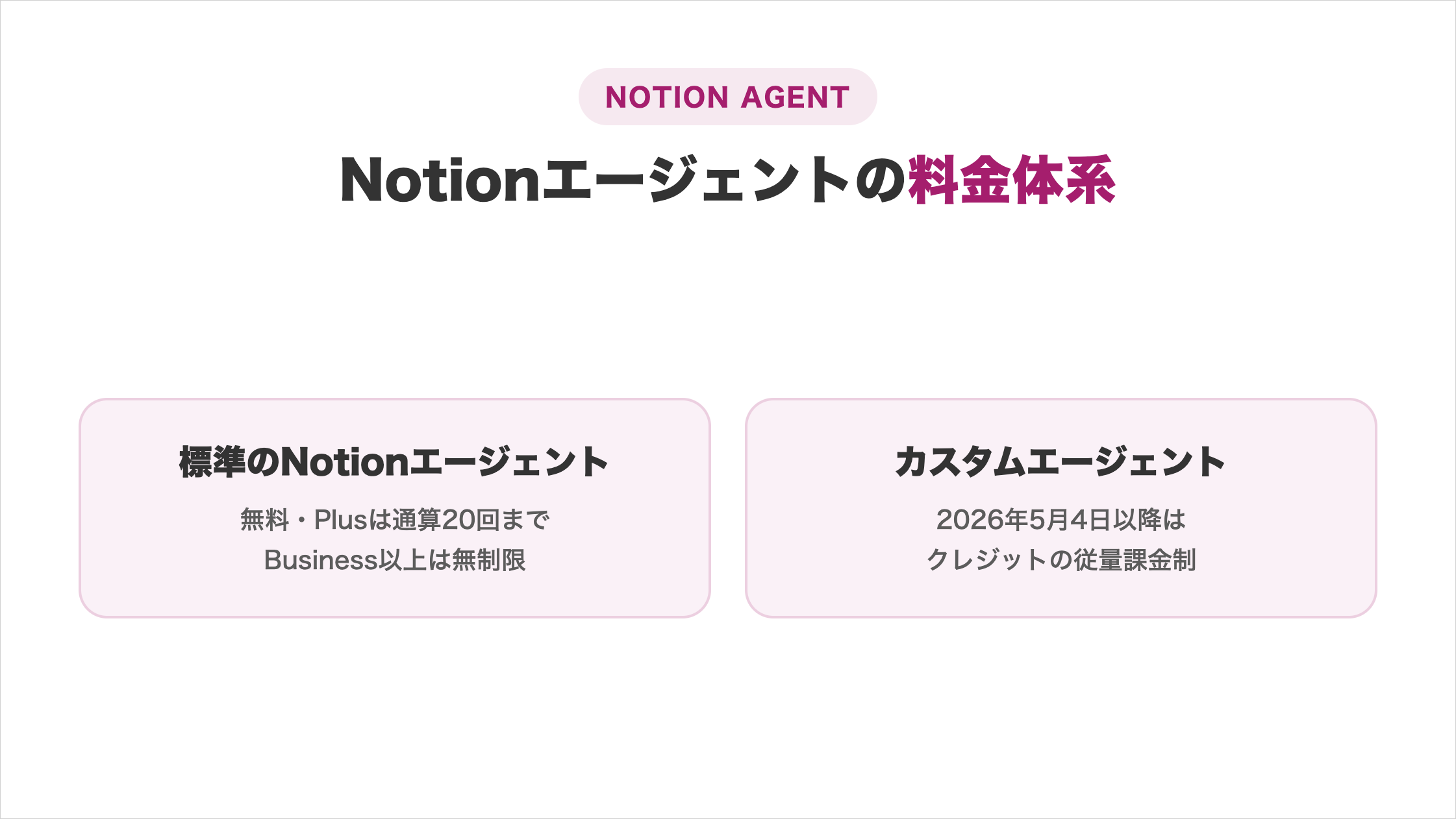 Notionエージェントの料金体系（標準機能の無料範囲とカスタムエージェントの従量課金）の図解