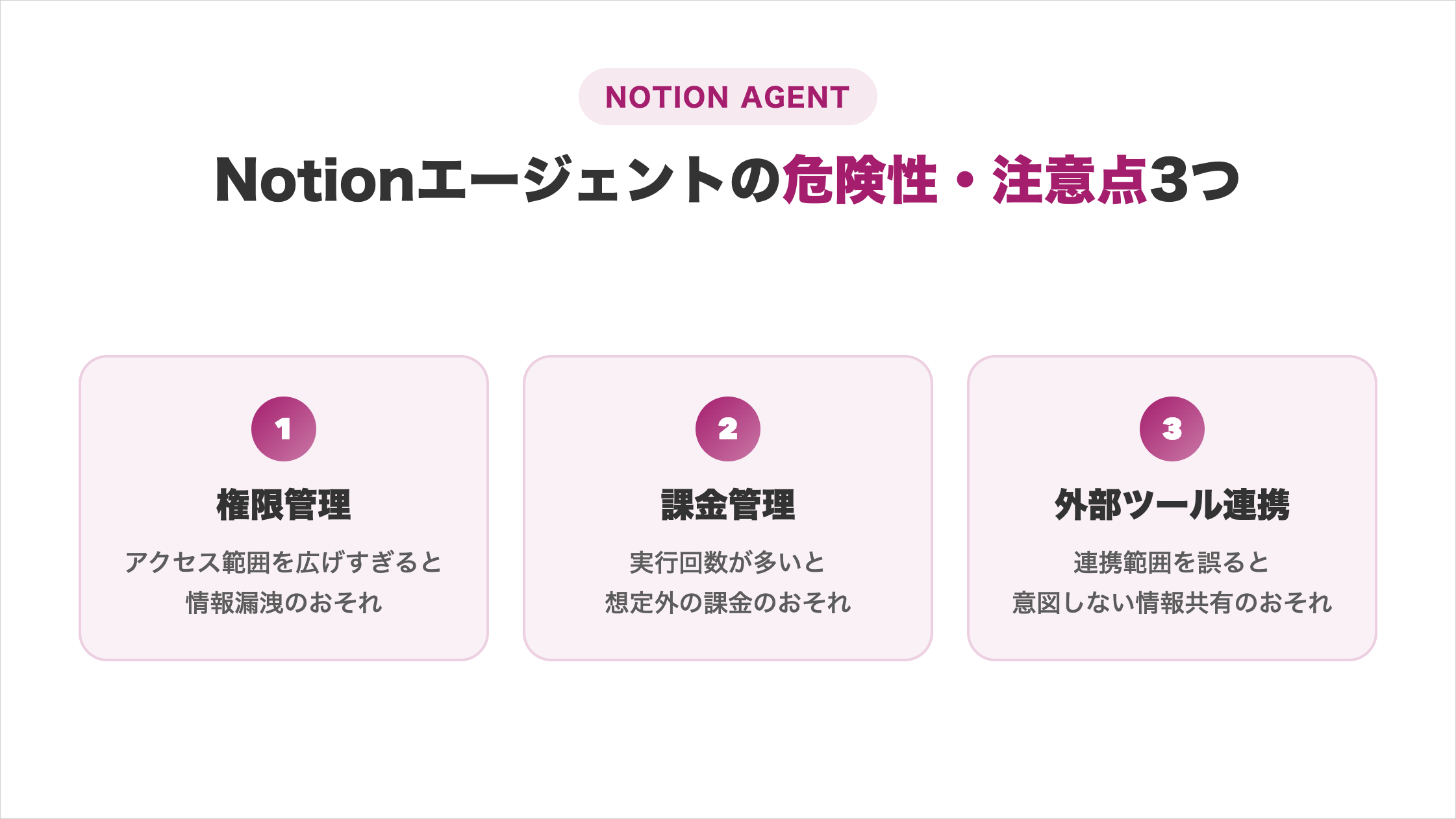 Notionエージェントの危険性・注意点3つ（権限管理・課金管理・外部ツール連携時のリスク）の図解