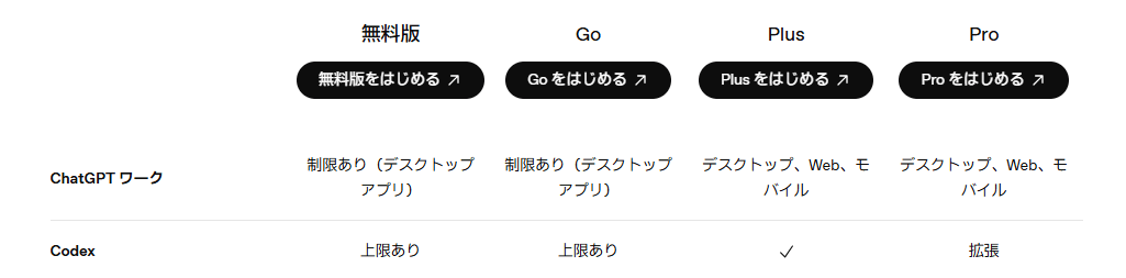 OpenAI公式の料金ページ。無料版・Go・Plus・ProごとのChatGPT WorkとCodexの利用可否が並ぶ