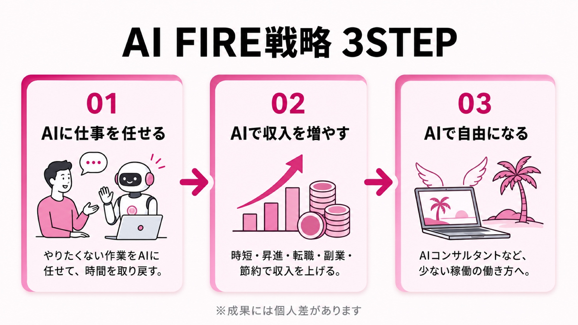AI FIRE戦略 3STEPの図解（AIに仕事を任せる・AIで収入を増やす・AIで自由になる）