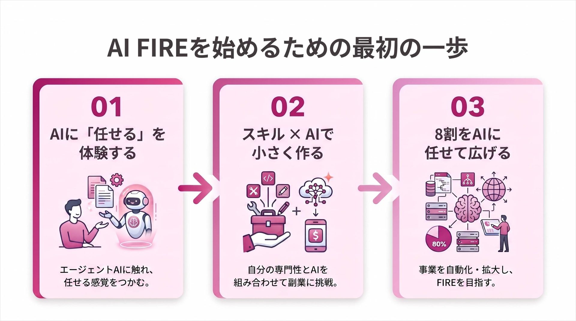 AI FIREを始める3ステップの図解