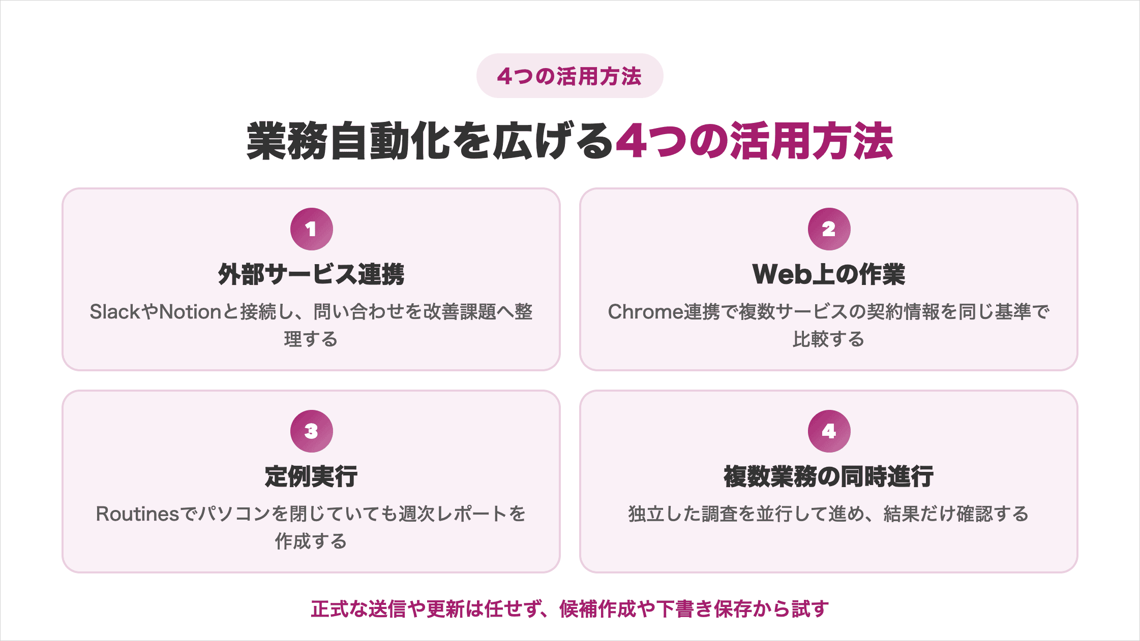 業務自動化を広げる4つの活用方法（外部サービス連携・Web上の作業・定例実行・複数業務の同時進行）を並べた図解