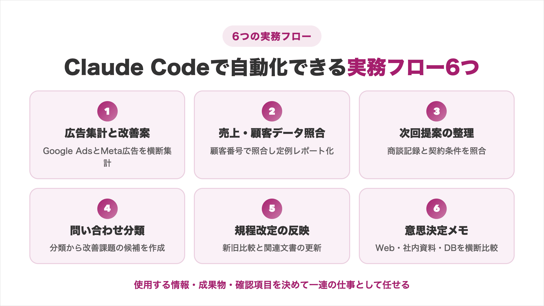 Claude Codeで自動化できる実務フロー6つ（広告集計と改善案・売上顧客データ照合・次回提案の整理・問い合わせ分類・規程改定の反映・意思決定メモ）を並べた図解