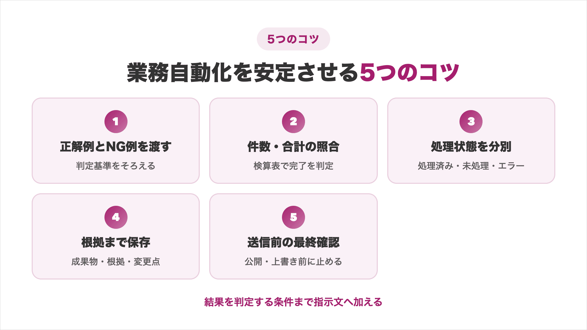 業務自動化を安定させる5つのコツ（正解例とNG例を渡す・件数と合計の照合・処理状態を分別・根拠まで保存・送信前の最終確認）を並べた図解
