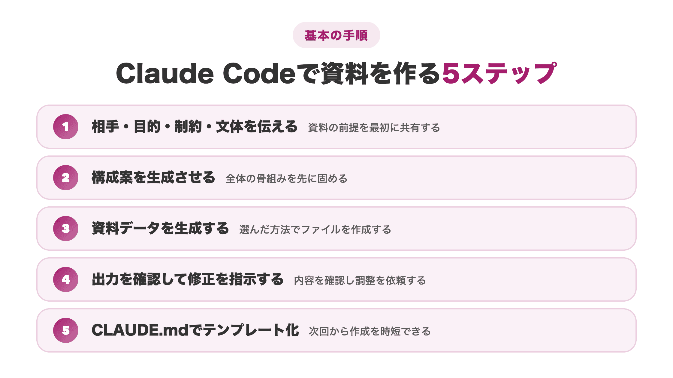 Claude Codeで資料を作る基本の5ステップの流れ(相手・目的・制約・文体を伝える/構成案を生成/資料データを生成/出力を確認して修正指示/CLAUDE.mdでテンプレート化)