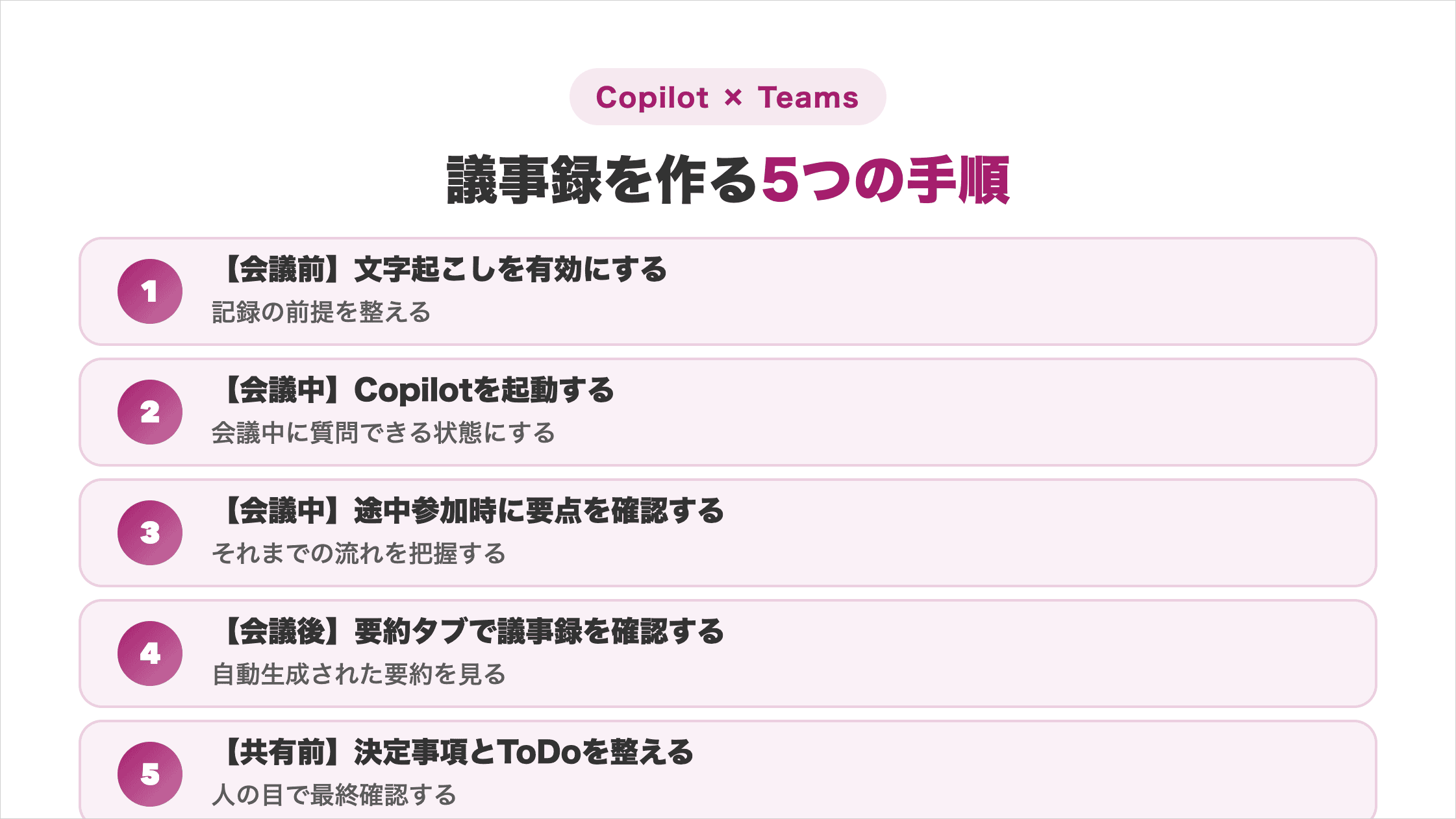 TeamsでCopilotを使って議事録を作る流れを会議前の文字起こし設定・会議中のCopilot起動・途中参加時の要点確認・会議後の要約確認・共有前の人間確認の5段階で示した図解