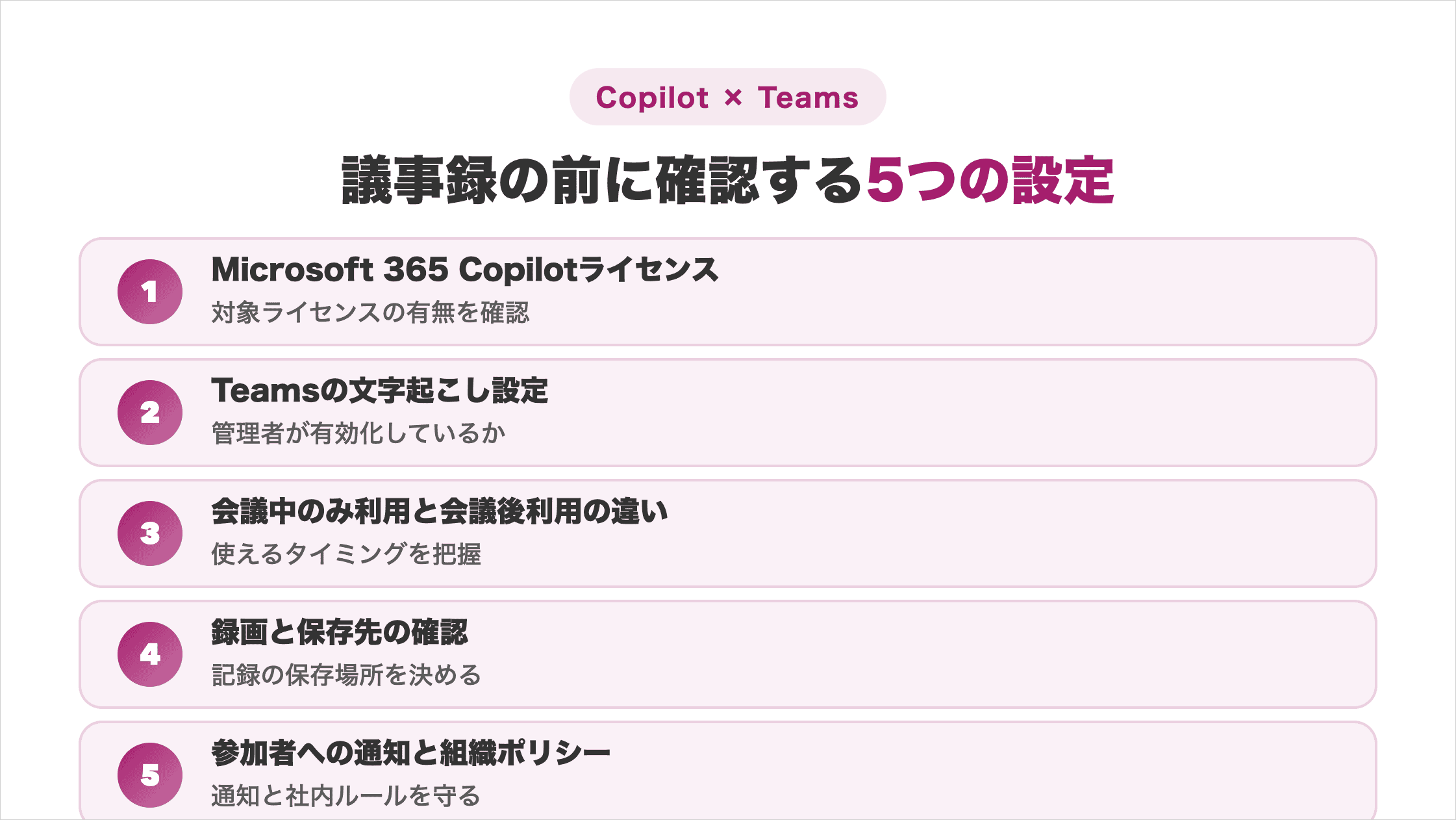 Copilotで議事録を作る前に確認するMicrosoft 365 Copilotライセンス・Teamsの文字起こし・会議中と会議後の利用・録画と保存先・参加者通知と組織ポリシーの5項目を整理した図解