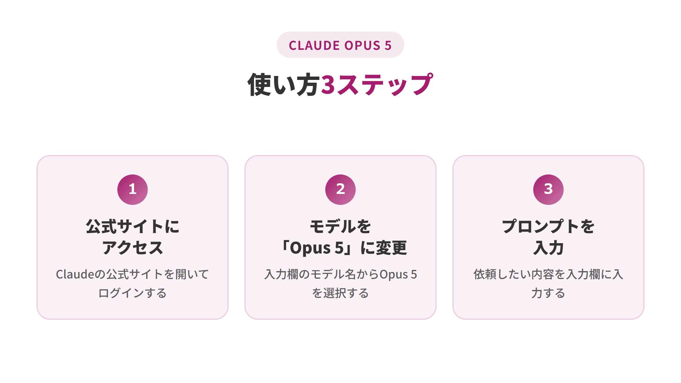Claude Opus 5の使い方3ステップ（公式サイトにアクセス・モデルをOpus 5に変更・プロンプトを入力）の図解