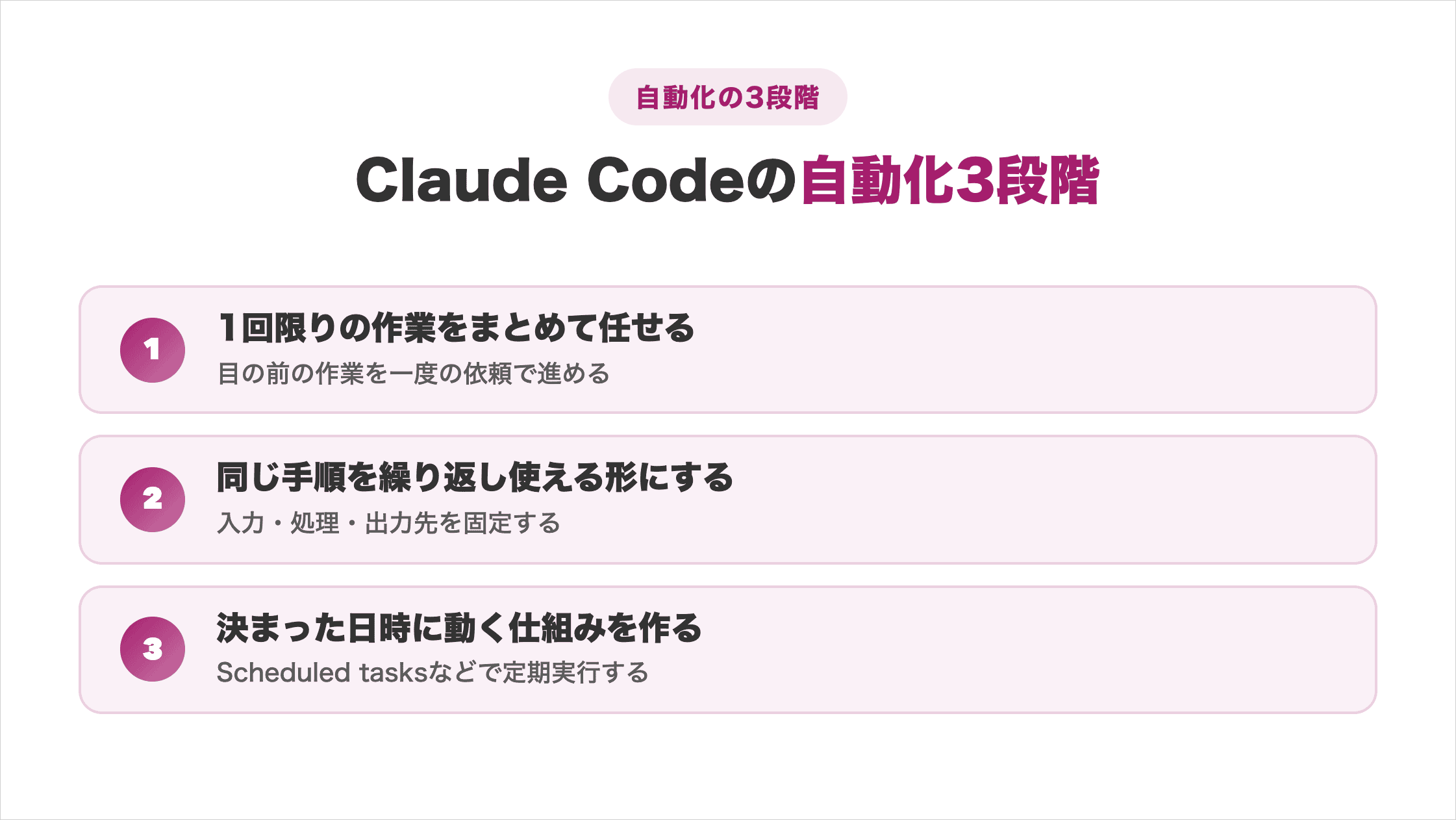 1回限りの作業依頼から繰り返し使える形、決まった日時に動く仕組みまでを示したClaude Code自動化の3段階の図解