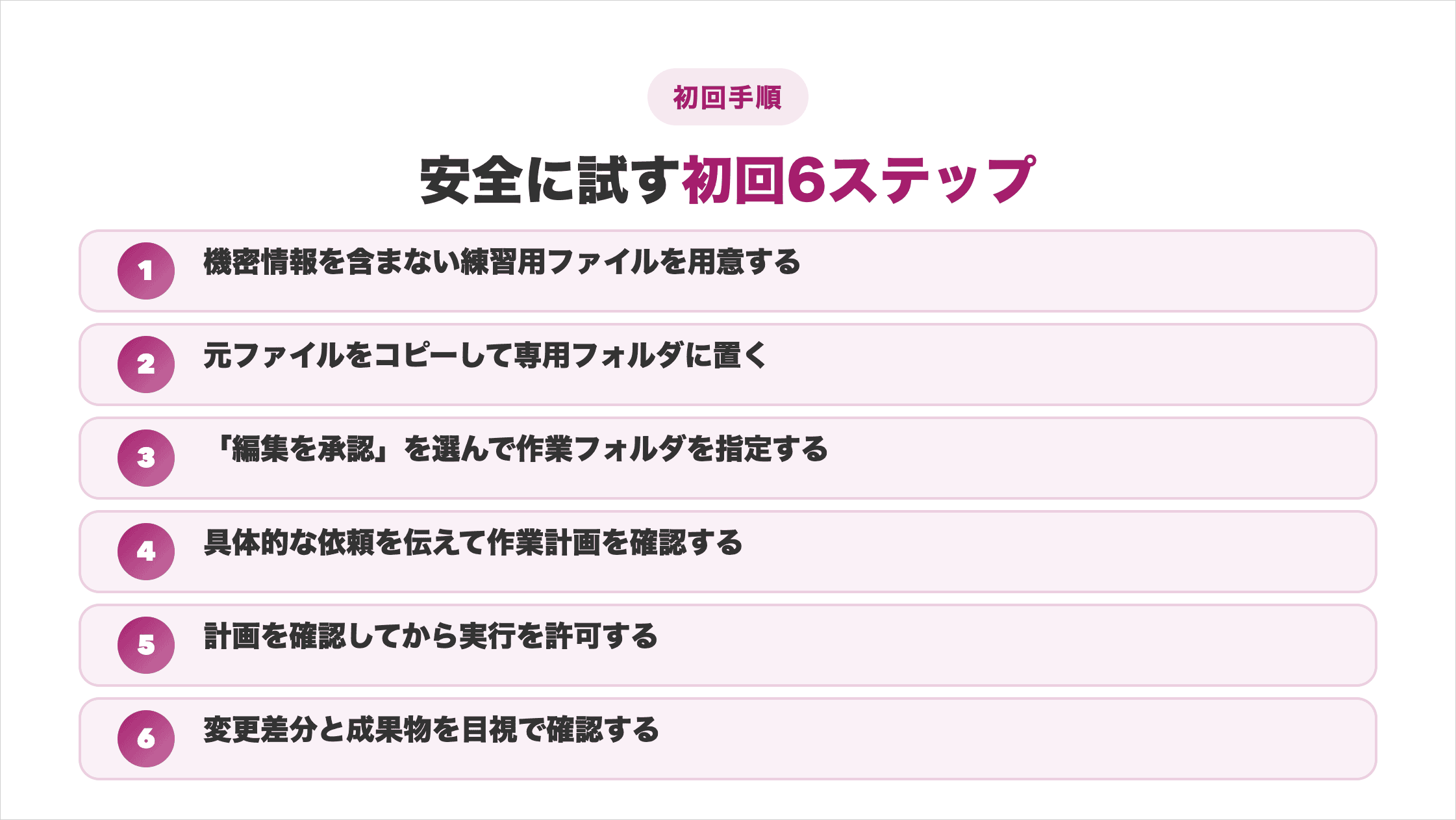 練習用ファイルの用意からコピー配置、編集承認の設定、依頼と計画確認、実行許可、差分の目視確認までを示した6ステップの図解