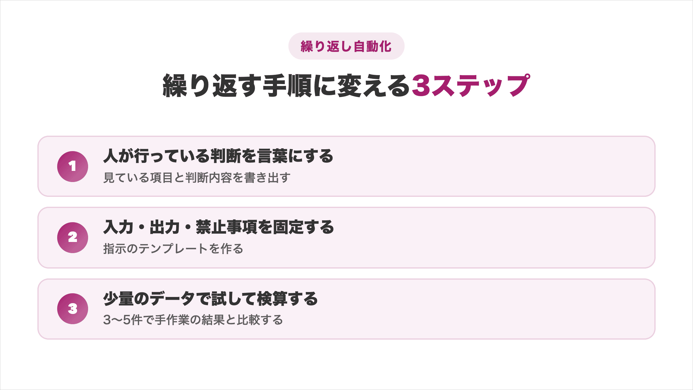 人の判断を言語化する・入力と出力と禁止事項を固定する・少量データで試して検算するの3ステップを示した図解