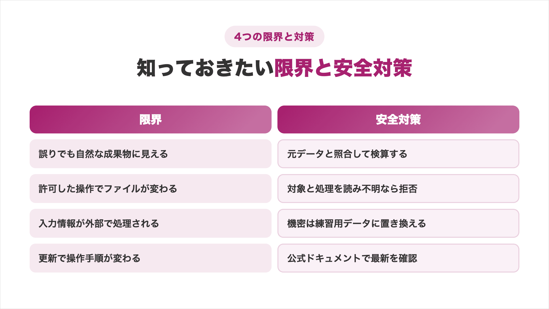 誤った成果物・許可した操作によるファイル変更・情報の外部処理・更新による手順変化の4つの限界と対応する安全対策を示した図解
