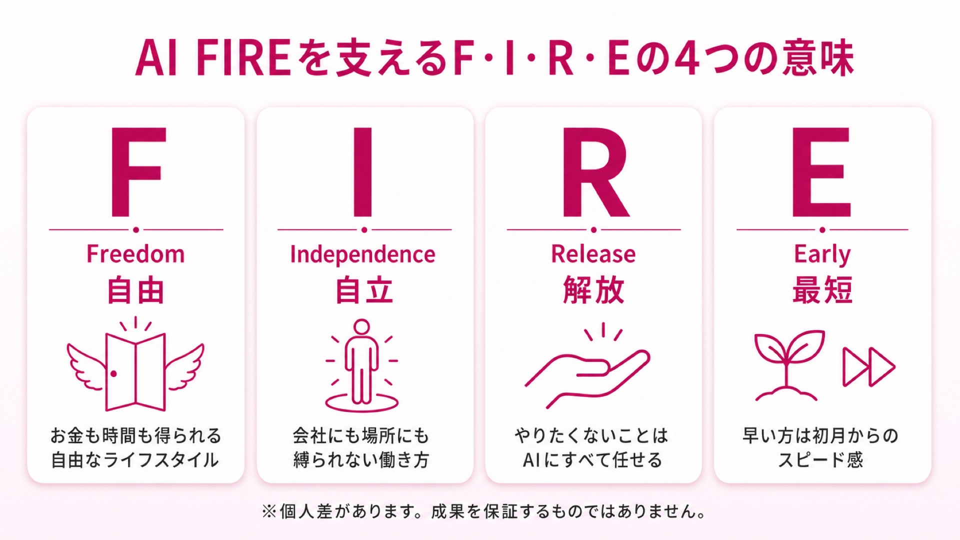 AI FIREのF・I・R・E（自由・自立・解放・最短）を再定義した図解