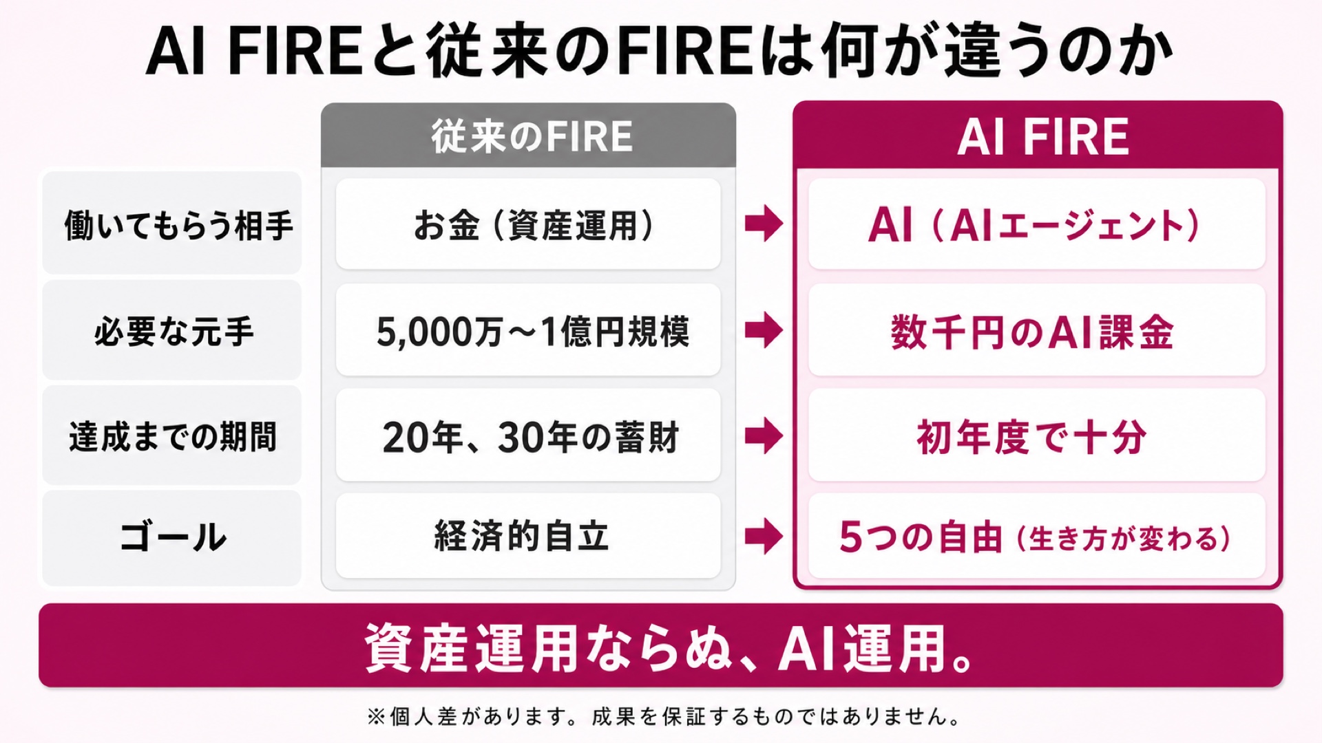 従来のFIREとAI FIREを働いてもらう相手・元手・期間・ゴールの4項目で対比した図解