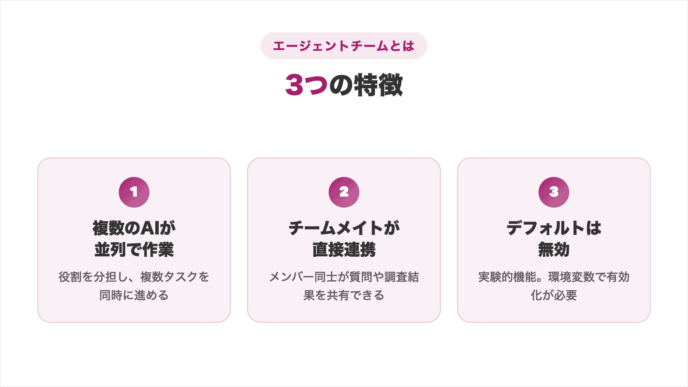 エージェントチームとは 3つの特徴 1.複数のAIが並列で作業 2.チームメイトが直接連携 3.デフォルトは無効