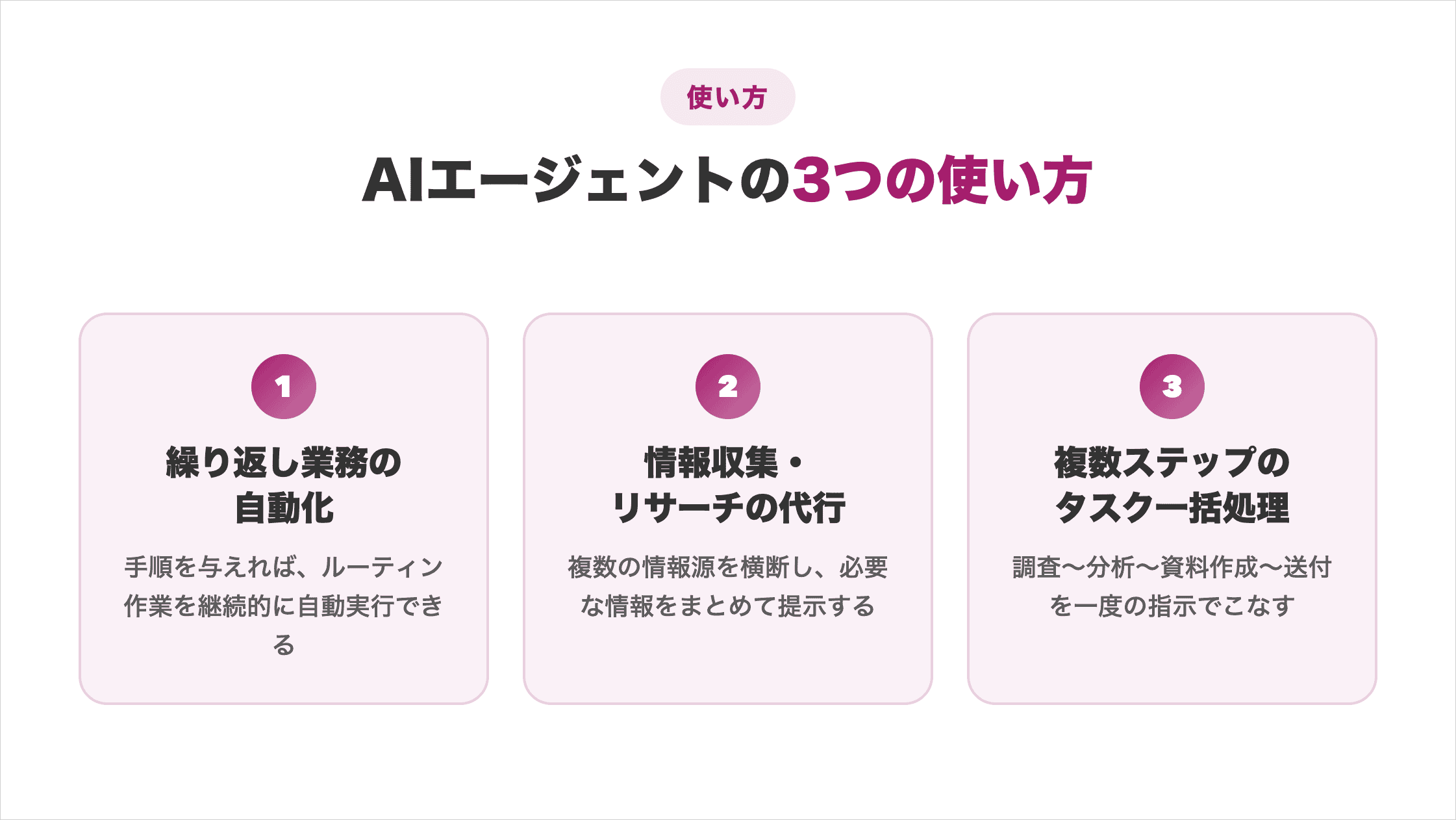 AIエージェントの3つの使い方(繰り返し業務の自動化・情報収集やリサーチの代行・複数ステップのタスク一括処理)を示した図解
