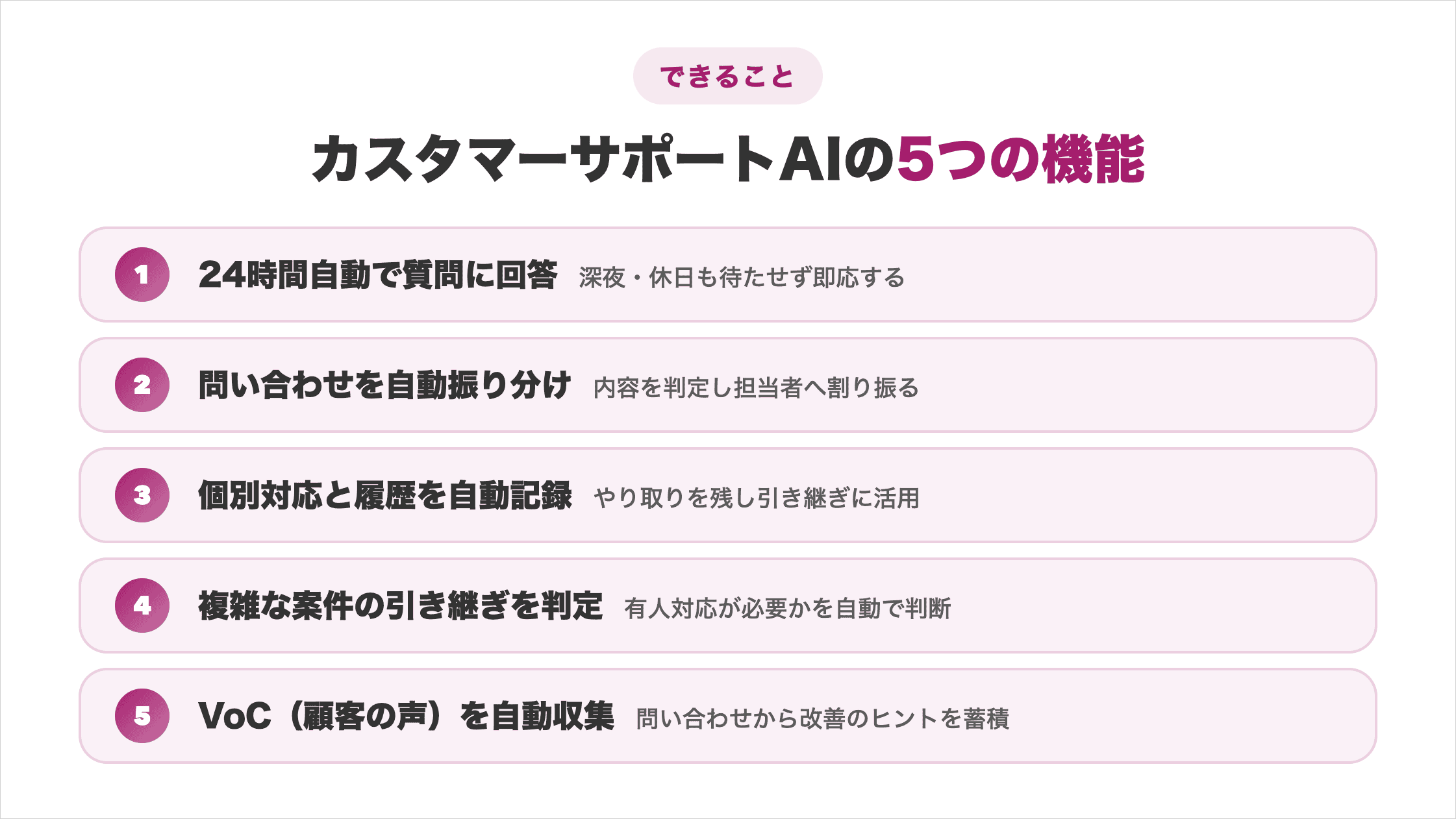 カスタマーサポートAIエージェントができる5つの機能(24時間自動回答・問い合わせ自動振り分け・個別対応と履歴の自動記録・複雑案件の引き継ぎ判定・VoC自動収集)を整理した図解
